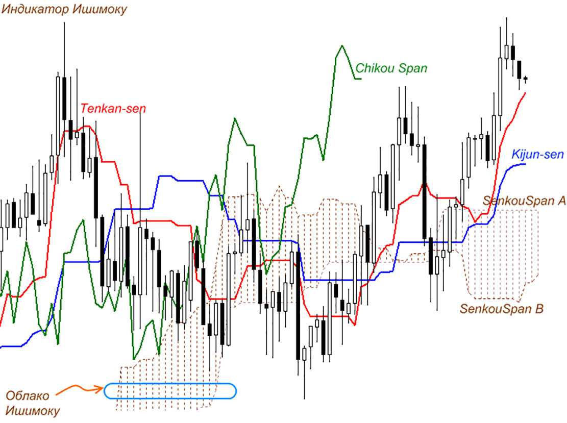 Индикатор ишимоку (скачать) - настройки и сигналы | equity