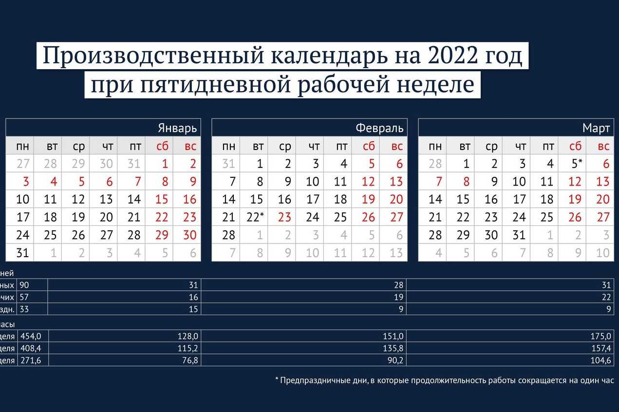 Ноябрь рабочих часов. Календарь праздников 2022 года в России нерабочие дни. Производственный календарь на 2022 год с праздниками и выходными. Рабочий календарь на 2022 производственный с праздничными и выходными. Рабочие дни в январе 2022.