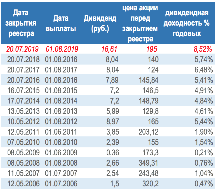 Дивиденды вид выплаты в зарплатном проекте