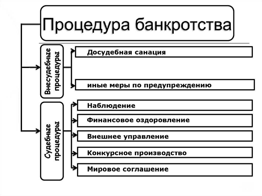 Процедура банкротства схема