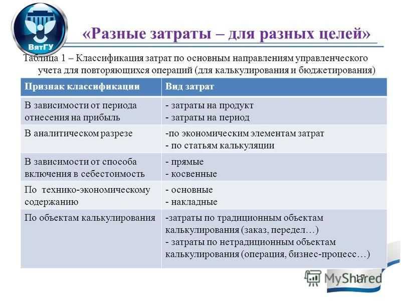 Виды затрат на продукцию