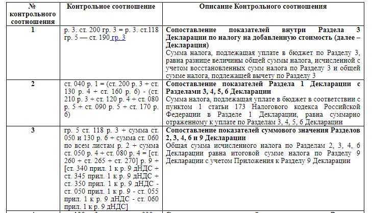 Контрольные соотношения к налоговой или бухгалтерской отчетности – taxslov.ru