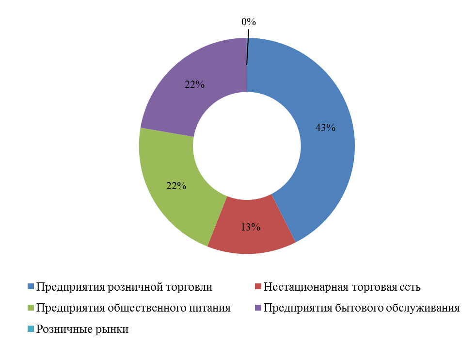 Ооо сегмент проект