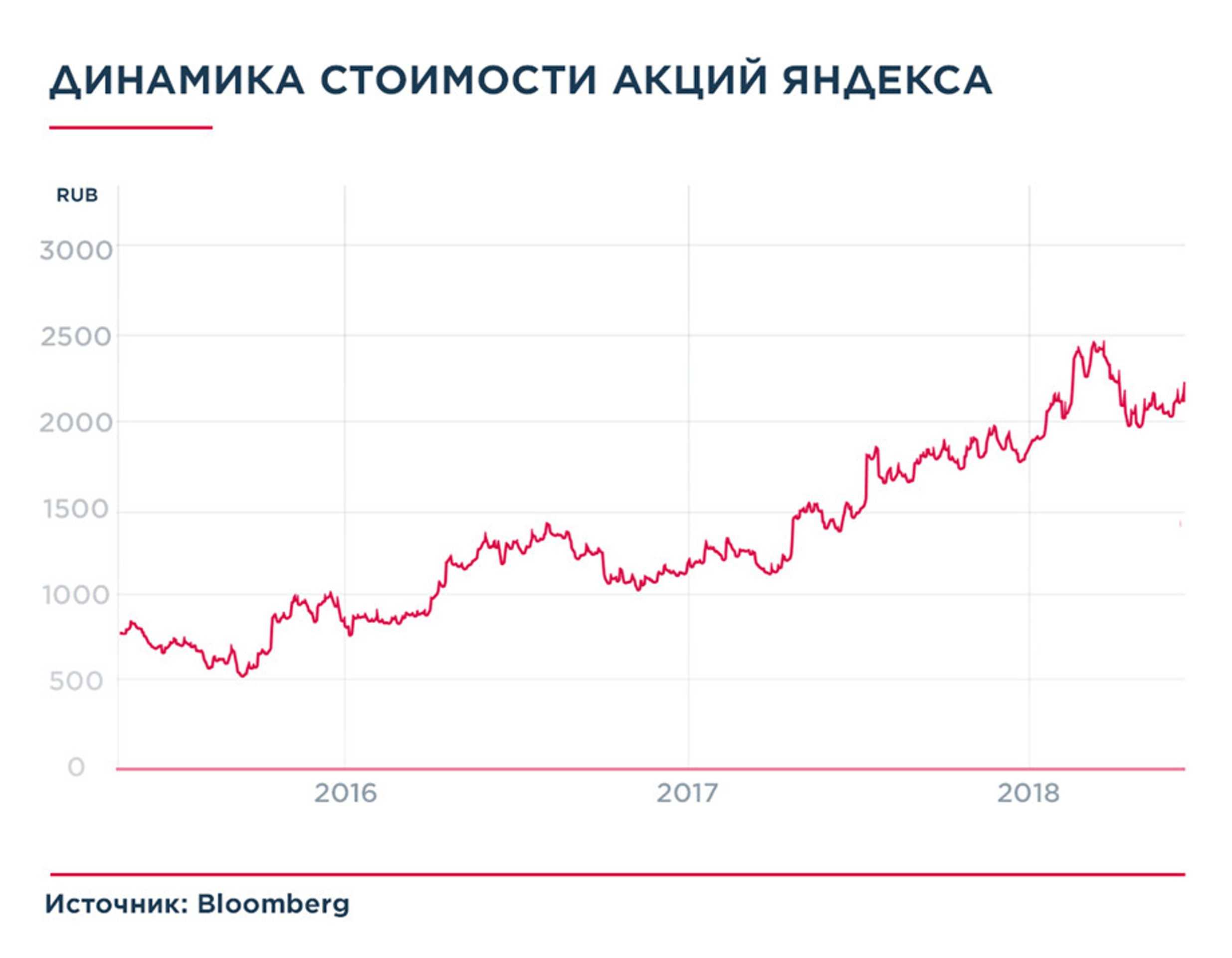 Почему падали акции яндекса. Акции Яндекса динамика за год.