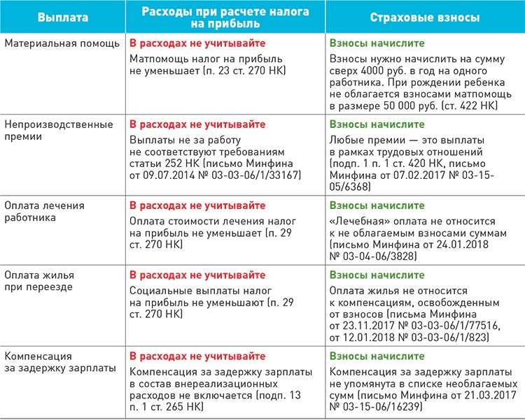 Оплата питания сотрудников: оформление, ндфл, налог на прибыль