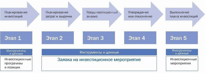 Финансовый план инвестиционный план