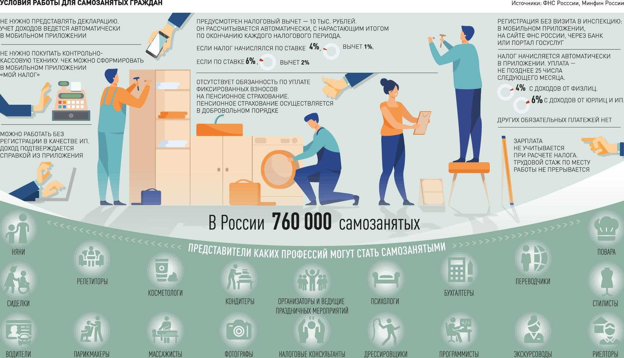 Налог самозанятого рф. Инфографика. Самозанятые граждане. Самозанятый инфографика. Самозанятость в России.