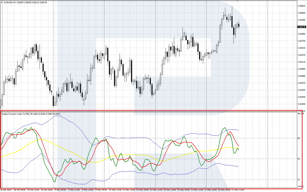 Индикатор настроения рынка. TDI индикатор. Индикатор TDI Red Green. Traders Dynamic Index. Индикатор трейдера Josh Martinez.