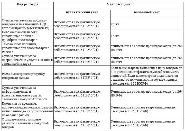 Внереализационные доходы и расходы. что изменилось? gaap.ru
