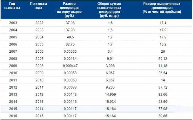 Календарь дивидендов 2022- 2023 года российских компаний