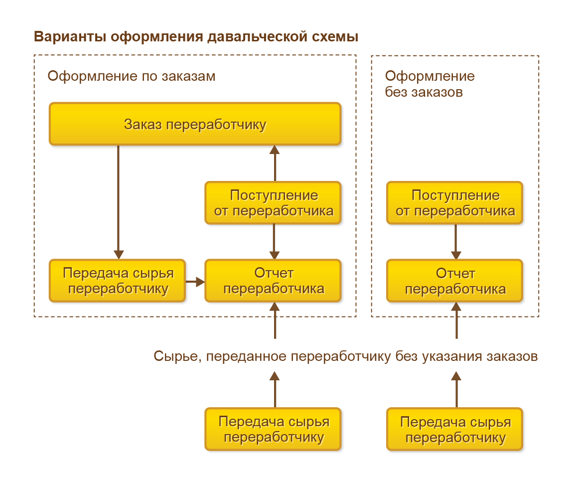 Что такое давальческая схема работы