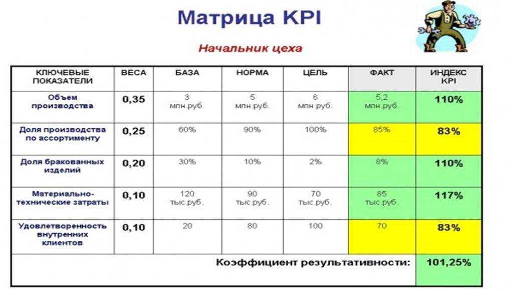 Установить kpi. Система ключевых показателей эффективности KPI. Формула расчета показателя KPI. Ключевые показатели эффективности KPI для производственной компании. KPI показатели для руководителя отдела.