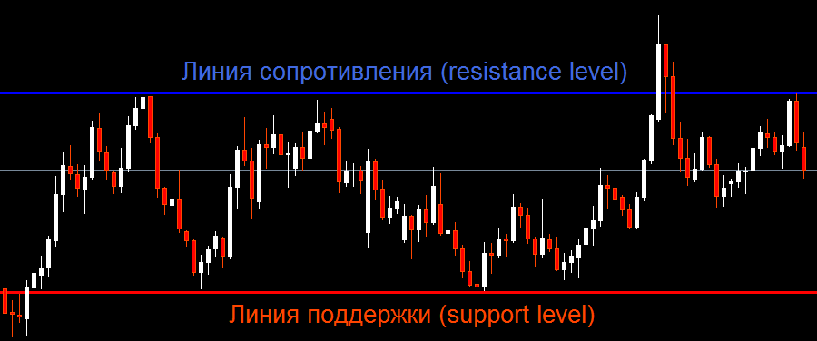 Как рисовать линии поддержки и сопротивления на живом графике