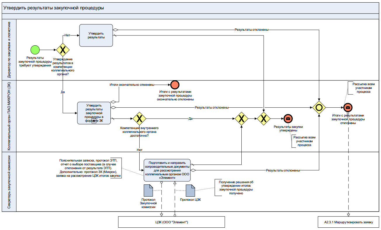Документ по описанию процесса. Бизнес процесс BPMN 2.0. Моделирование бизнес-процессов в нотации BPMN. Схема бизнес процесса BPMN 2.0. Бизнес процесс BPMN.