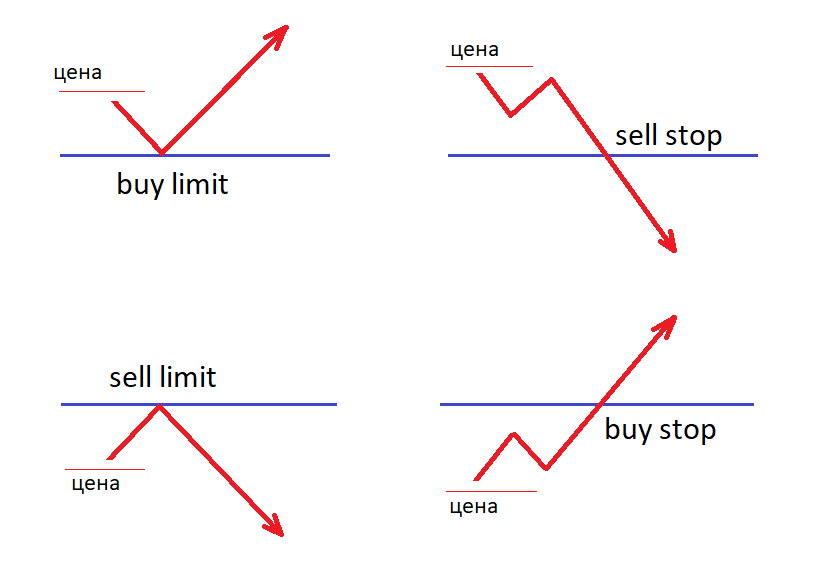 Buy stop limit и sell stop limit - отложенные ордера не для мт4