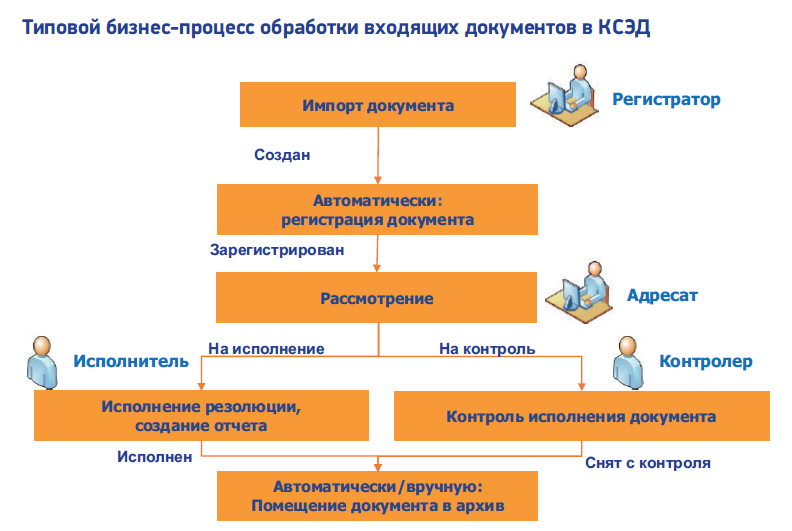 Схема входящих документов блок