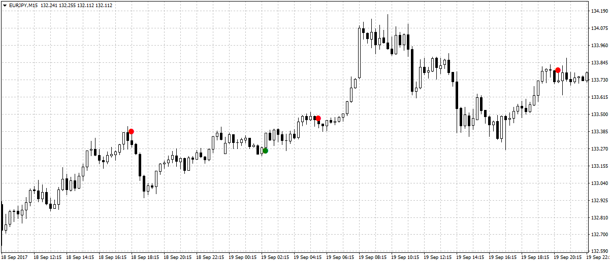 Signal point. Форекс индикатор super point Signal. Индикатор точки super Signal. Индикатор стрелочник с сигналами. Лучший индикатор разворота тренда без перерисовки мт4.