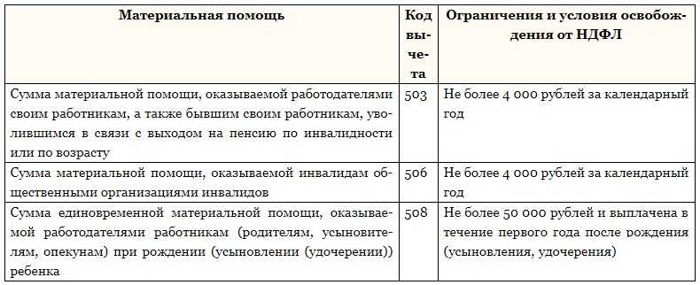 Материальная помощь: налогообложение и страховые взносы