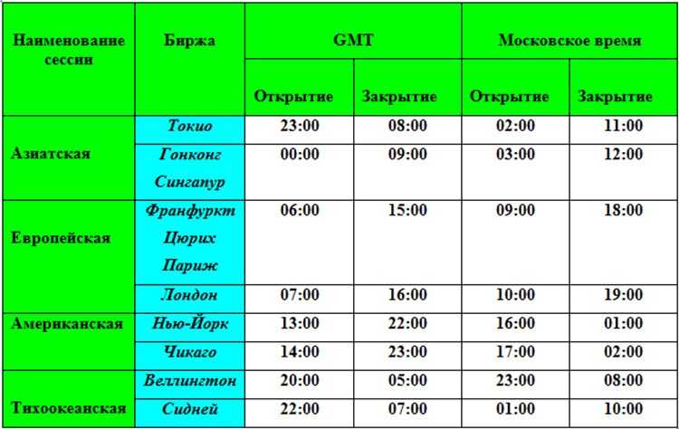 Расписание торговых сессий на форексе по московскому времени