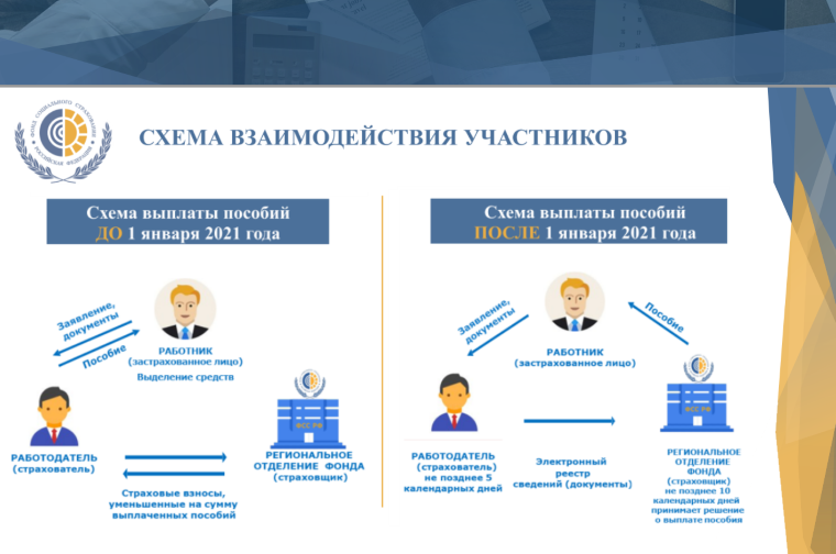 Фонд социального страхования российской федерации пособия