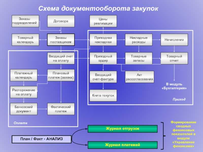 Схема документооборота предприятия пример