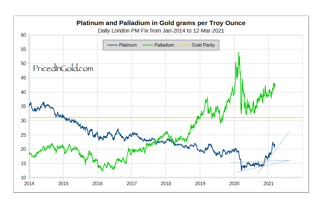 Что дороже - золото или платина на сегодняшний день: почему так, отличия и что лучше для инвестирования