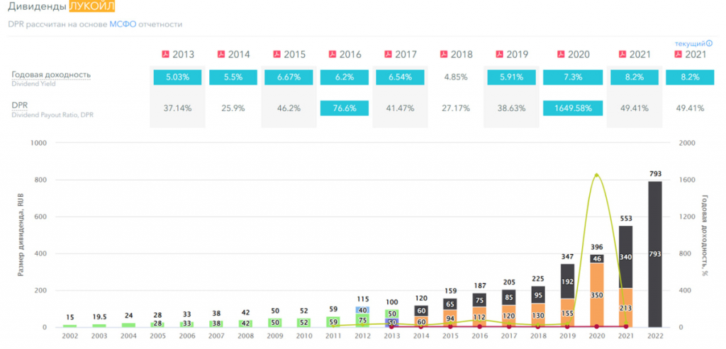 Прогноз дивидендов лукойл в 2024 году. Дивиденды Лукойл за 2022. Сверхприбыль дивиденды. Акции Лукойл дивиденды. Размер дивидендов Лукойл в 2021-2023.