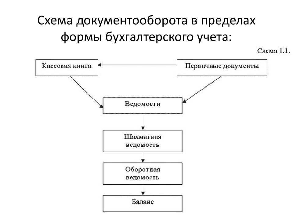 Схема ведения документооборота и состав первичной документации