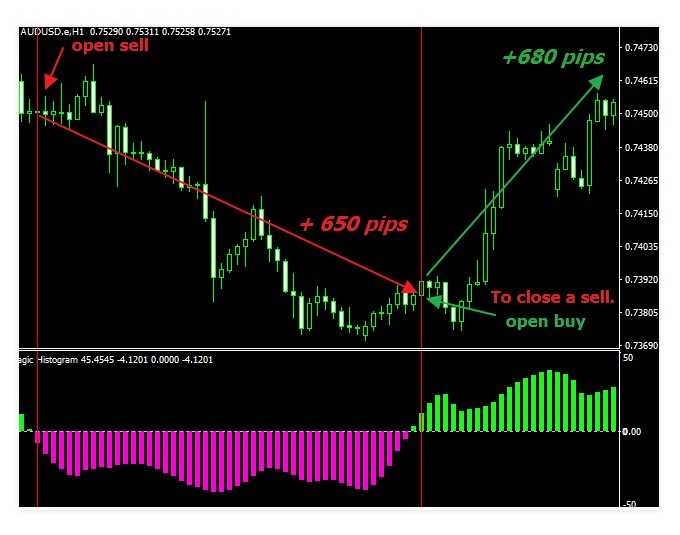 Forex indicator buy sell signals - free 100% non repaint