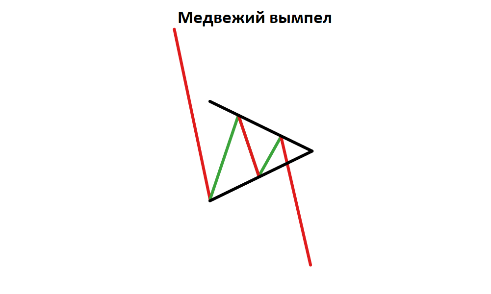 Медвежий вымпел. Bullish Pennant. Медвежий Вымпел трейдинг. Bullish Pennant pattern. Pennant паттерн.