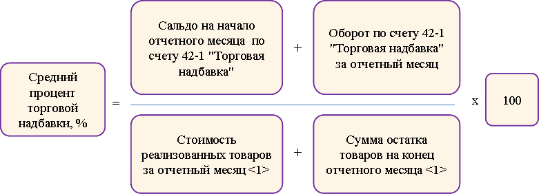 Наценка на торты в розницу