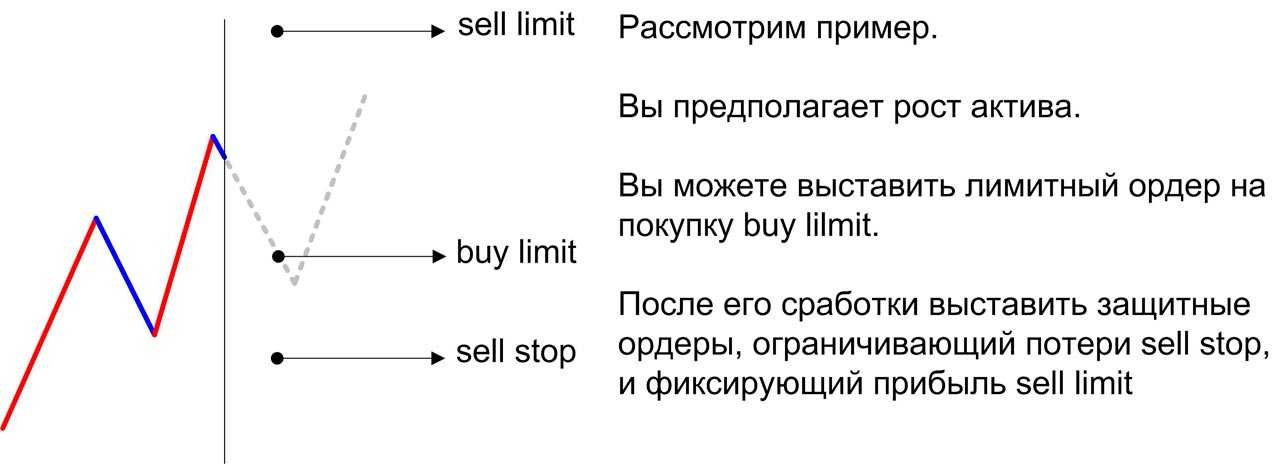 Sell limit. один из основных инструментов на рынке форекс