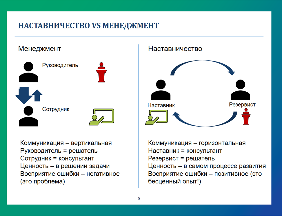 Обучение наставничеству. Схема наставничества. Наставничество в организации. Управленческое наставничество. Наставничество решает задачи.