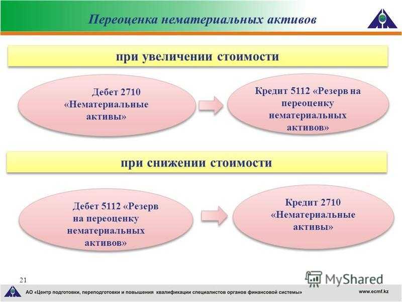 Переоценка активов. Переоцененная стоимость нематериальных активов. Переоценка стоимости активов. Переоценка нематериальных активов проводка. Учет переоценки нематериальных активов.