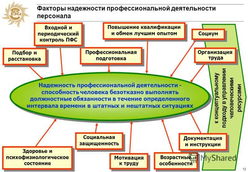 Факторы профессиональной деятельности. Критерии надежности профессиональной деятельности. Факторы влияющие на надежность профессиональной деятельности. Программа повышения надежности персонала.