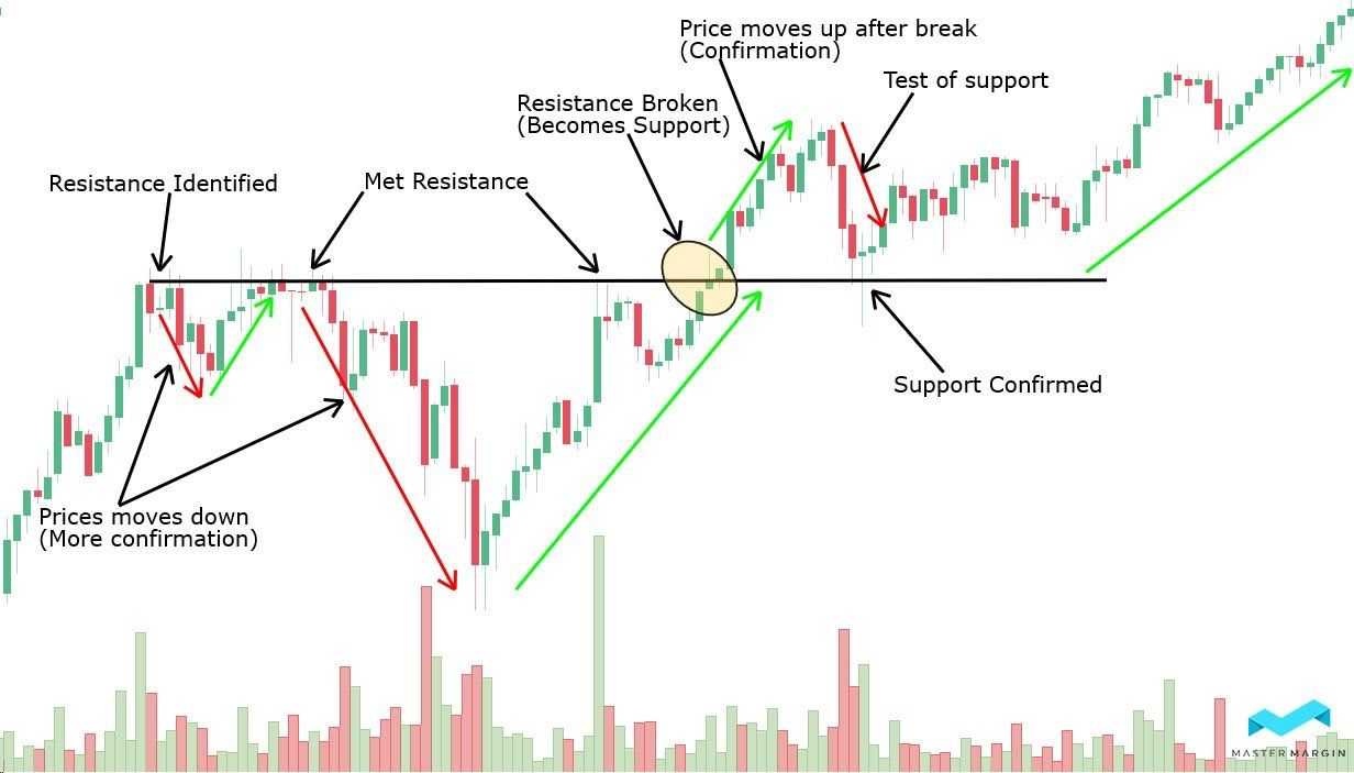 Instantly improve your trading strategy with support and resistance - trading setups review