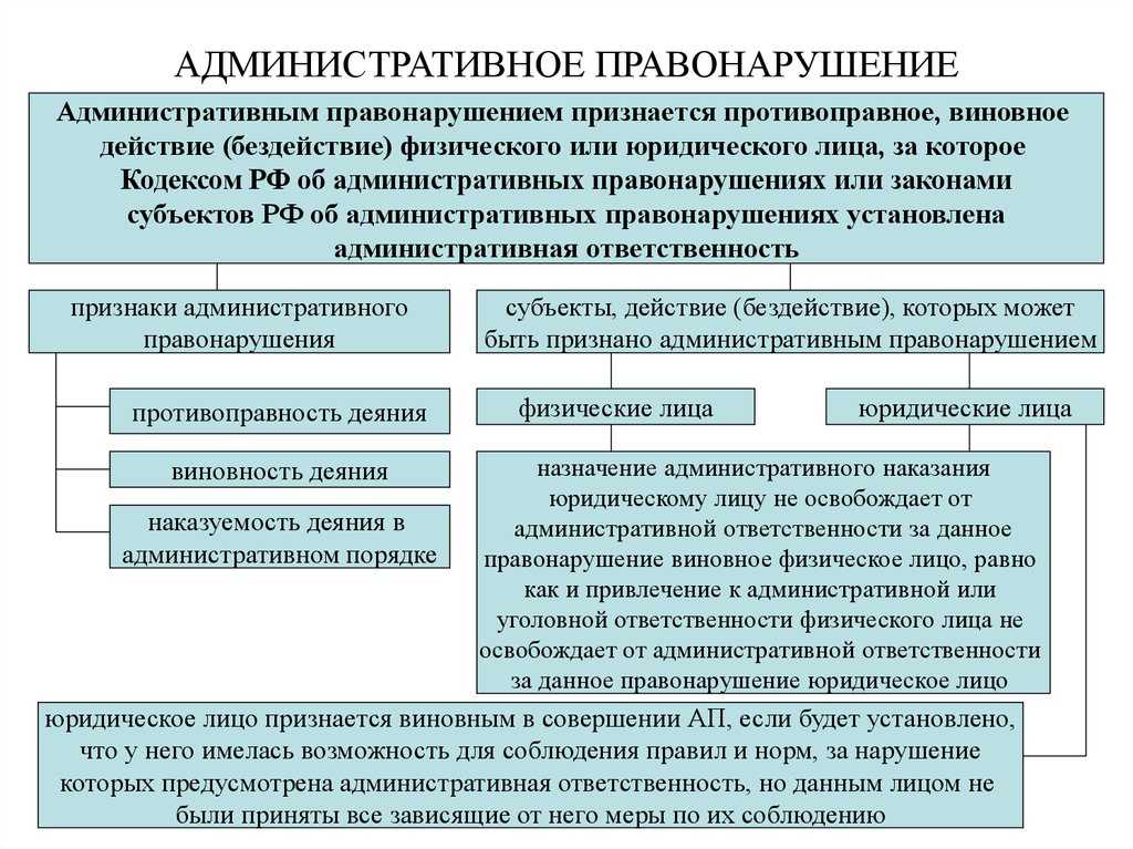 Виды правонарушений