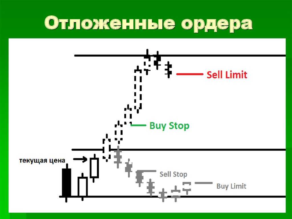 Ордера buy stop и buy limit а также sell stop c sell limit - что это такое и как этим пользоваться?