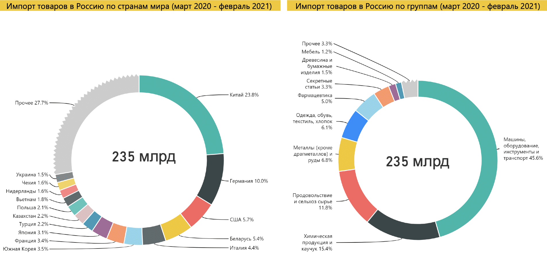 Структура экспорта России 2021