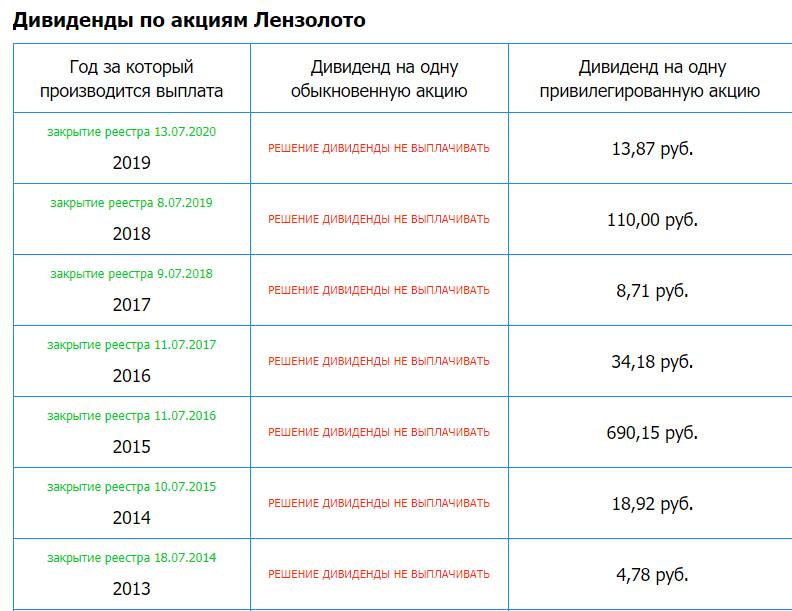 Топ-10 дивидендных акций россии в 2021 году
