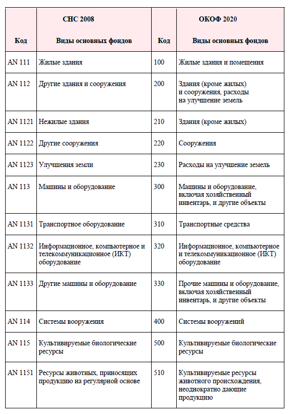 Сооружения окоф. Классификатор основных фондов 2020. Амортизационные группы основных средств 2022 таблица с расшифровкой. Общероссийский классификатор основных фондов в 2020 году. Коды в классификаторе основных средств.