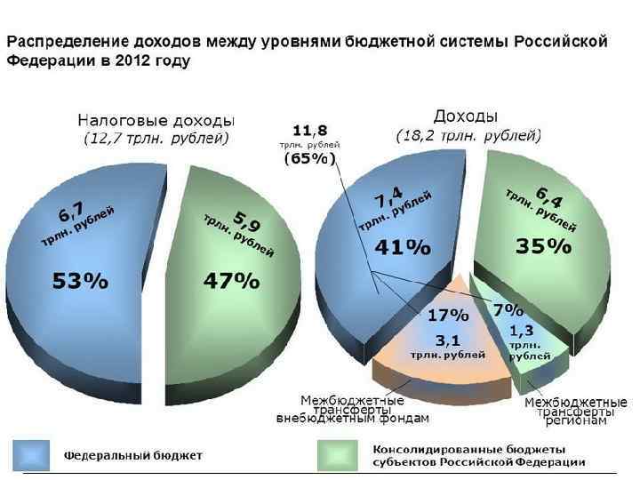 Схема распределения доходов. Бюджет страны как распределяется. Распределение доходов от продажи нефти в России.