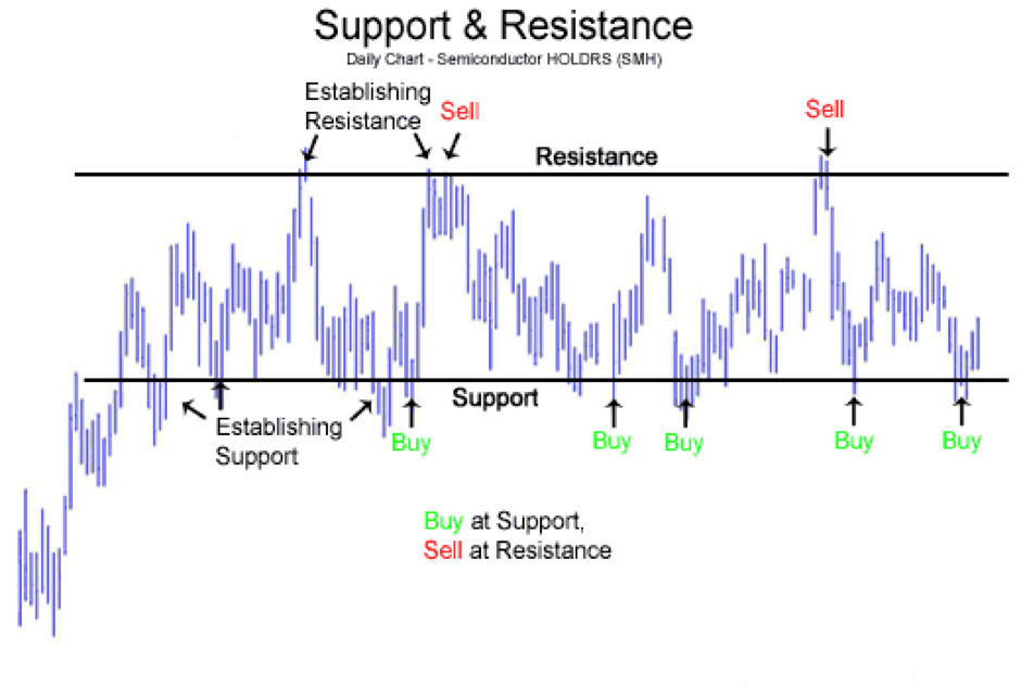 How to trade based on support and resistance levels