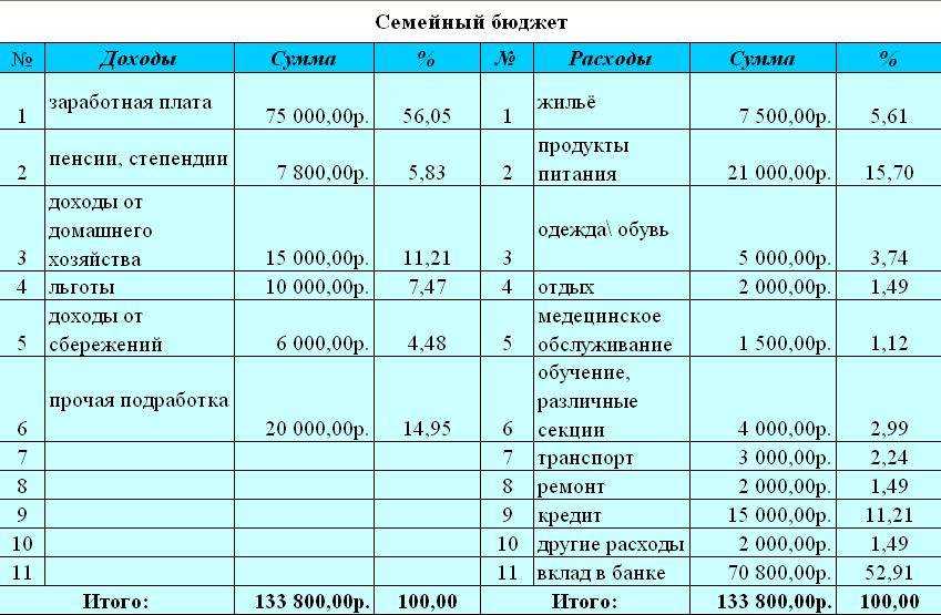 Семейный план на русском. Семейный бюджет доходы и расходы семьи таблица. План доходов и расходов семьи на месяц. Расходы на месяц в семье таблица. Составьте таблицу бюджет семьи.