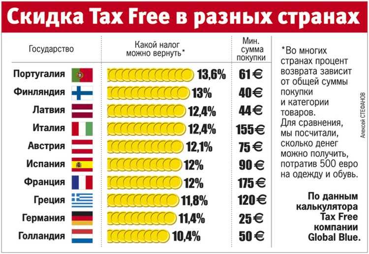 Tax free: как покупать за границей и не платить налоги