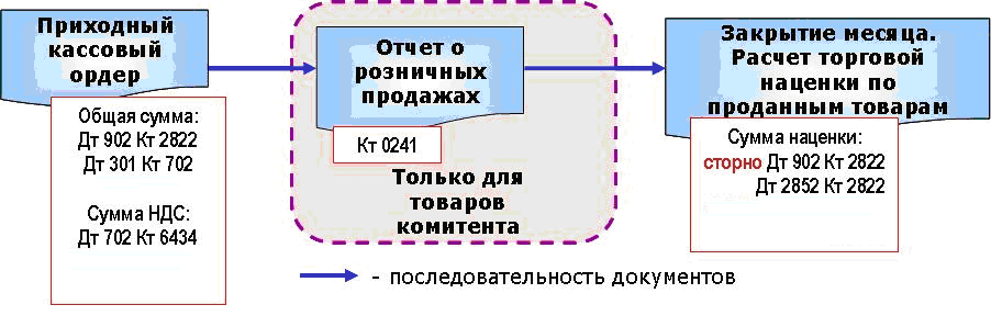 Порядок формирования наценки на реализуемый товар банк запрашивает образец ответа