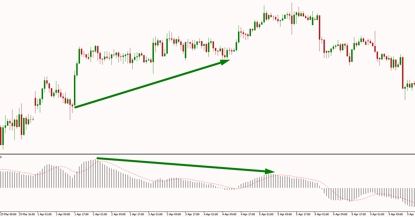 Максимум 2 недели. Индикатор MACD. Индикатор MACD В экселе. Линия макди на графике красная или белая?.