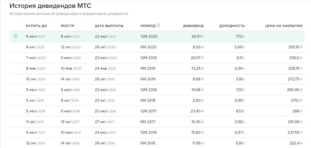 Топ-10 дивидендных акций россии в 2021 году