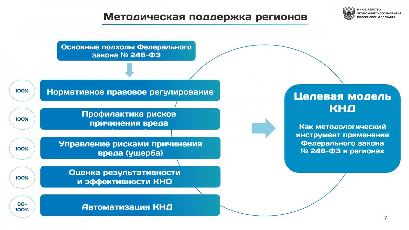 Фз о федеральной государственной. 248-ФЗ О государственном контроле надзоре. 248 ФЗ презентация. Виды контроля 248 ФЗ. Схема 248 ФЗ.