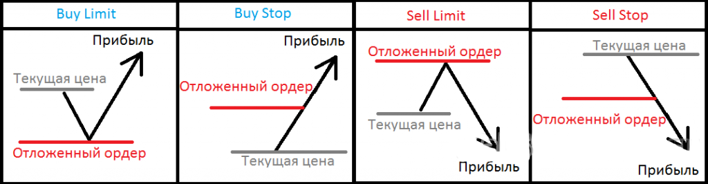 Основные типы ордеров на форекс. buy, sell, stop loss, take profit. отложенные и рыночные ордера, трейлинг стоп, типы исполнения ордеров на форекс